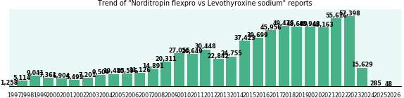 Norditropin flexpro vs Levothyroxine sodium drug comparison reports.